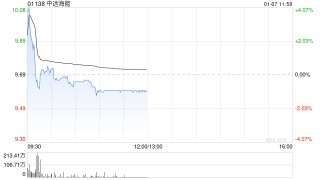 中远海能盘初涨超3% 大摩给予目标价13.20港元
