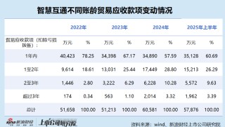 智慧互通港股IPO：上半年收入腰斩、亏损扩大 董事全年薪酬却激增19倍达3.54亿元 董事长这次能“吃饱”吗？