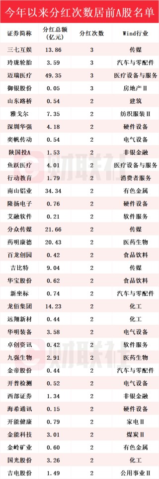 A股2025年分红额创历史新高 分红次数居前上市公司名单一览