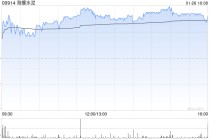 海螺水泥获小摩增持约400.87万股 每股作价约23.44港元