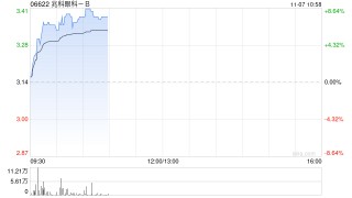 兆科眼科-B早盘涨超7% 与印尼药企PT Ferron就分销老花眼药达成协议