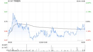 中联重科遭小摩减持约465.06万股 每股均价约10.40港元