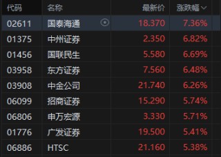 港股午评：恒指涨1.78% 科指涨2.21% 中资券商股普涨 有色金属板块涨强势