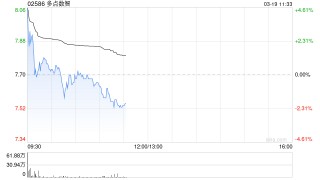 多点数智绩后高开逾3% 2025年度股东应占溢利1.34亿元