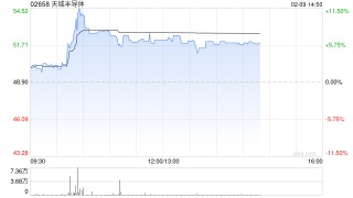 天域半导体盘中涨超11% 公司与韩国EYEQ Lab围绕SiC外延片达成战略合作