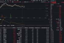 136亿主力资金扫货化工！华宝基金化工ETF（516020）持续红盘，锂电、磷化工携手飙涨