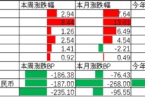 中加基金配置周报|国内经济数据出炉，美欧关系反复
