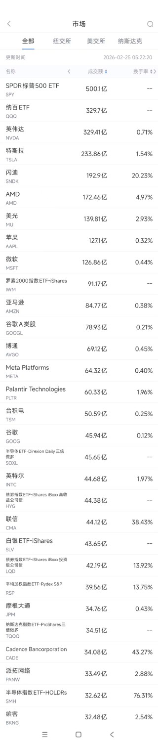 2月25日美股成交额前20：AMD达成巨额AI芯片协议，股价大涨