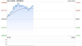 突破历史极值！黄金期货现货携手飙升 国内金价站上千元大关