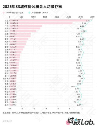33城公积金年报，20城超半数人只缴不用？