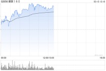 健康160早盘涨超10%创新高 3月9日入通以来股价接近翻倍