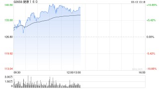 健康160早盘涨超10%创新高 3月9日入通以来股价接近翻倍