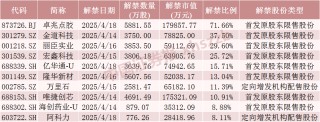 下周，A股解禁大降近80%