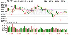 贵州茅台：控股股东茅台集团增持计划已实施完毕