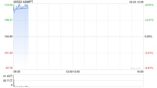 ASMPT早盘涨逾7% 小摩将其目标价上升至125港元