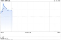 内房股早盘集体高开 金辉控股涨逾17%融创中国涨逾6%