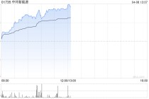 中环新能源午前涨超8% 2025年度EBITDA同比增长34.10%