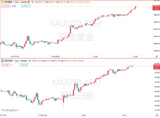 黄金暴涨逾100美元！重返巅峰的良机来了吗？