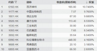 创新药，卷土重来？高弹性港股通创新药ETF（520880）放量上探3.37%强势领跑！基金经理重申“高胜率区间”