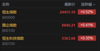 快讯：恒指高开0.52% 科指涨0.35% 稳定币概念普涨 小米集团涨8%
