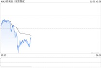 金银再度惊魂跳水！分析师警告：抄底时机未到，关键支撑岌岌可危