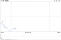 快讯：恒指低开1.22% 科指跌1.78% 科网股、AI应用股普跌 黄金股活跃 石油股大涨 Minimax跌超7%