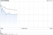 美格智能首挂上市 早盘上涨3.81%公司为全球第四大无线通信模组提供商