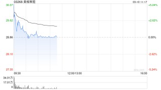 美格智能首挂上市 早盘上涨3.81%公司为全球第四大无线通信模组提供商