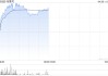布鲁可盘中涨超8% 机构指公司新品节奏加速高增可期