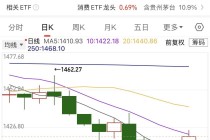 单日涨70元、两日收复失地，飞天茅台触底反弹？