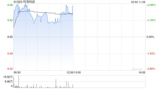 大华继显：升珩湾科技目标价至9.48港元 维持“买入”评级