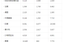 瑞士每月从美国进口的黄金量至少达到 2012 年以来的最高水平