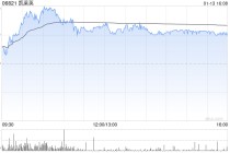 凯莱英遭Schroders PLC减持16.77万股 每股作价约83.63港元