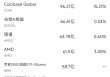 5月13日美股成交额前20：联合健康股价重挫，CEO离任与撤销财测所致