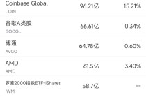 5月13日美股成交额前20：联合健康股价重挫，CEO离任与撤销财测所致