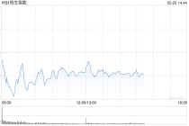 快讯：恒指低开0.18% 科指跌0.69% 科网股普跌 石油股普涨 阿里巴巴跌超3%