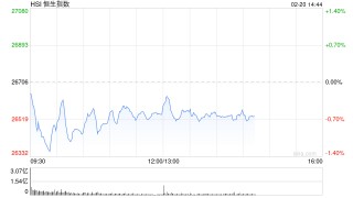 快讯：恒指低开0.18% 科指跌0.69% 科网股普跌 石油股普涨 阿里巴巴跌超3%
