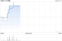 七牛智能早盘上升5% 公司上半年AI相关收入已达1.84亿元