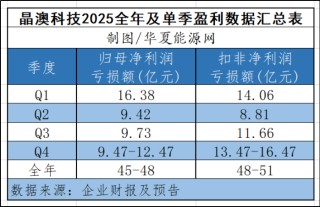 光伏组件龙头发出首份预亏公告，两大因素拖了业绩后腿