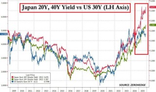 日本股债汇三杀背后：该小心日本资产冲击波殃及全球了？