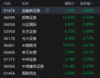 午评：港股恒指跌0.43% 科指跌0.68% 黄金股普涨 中资券商股走弱 宝济药业首日涨超125%