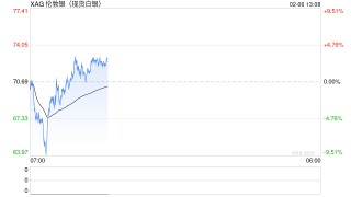 快讯：现货白银日内涨幅扩大至1%，现报71.50美元/盎司