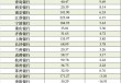17家A股城商行一季报扫描：青岛银行营收增速领跑 杭州银行净利增速领跑