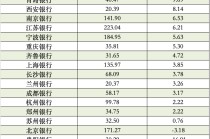 17家A股城商行一季报扫描：青岛银行营收增速领跑 杭州银行净利增速领跑