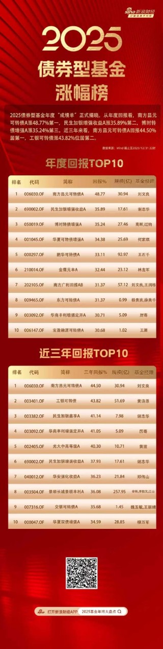 债券基金2025年度榜单揭晓：南方昌元可转债A以回报48.7%夺冠，汇添富丰和纯债亏7.7%垫底