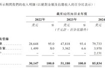 三年累亏4.5亿美元，英矽智能超90%营收依赖前五大客户
