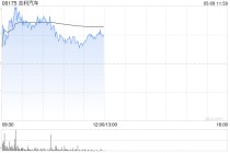 吉利汽车盘中涨超3% 机构称私有化极氪后有望增厚公司业绩
