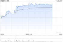 小菜园午后涨超3% 近日拟设合资开拓线上及社区即食业务