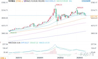 金价回调测试5000美元大关，暗中蓄力长期前景