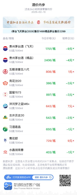 酒价内参2月10日价格发布，古井贡古20下跌2元